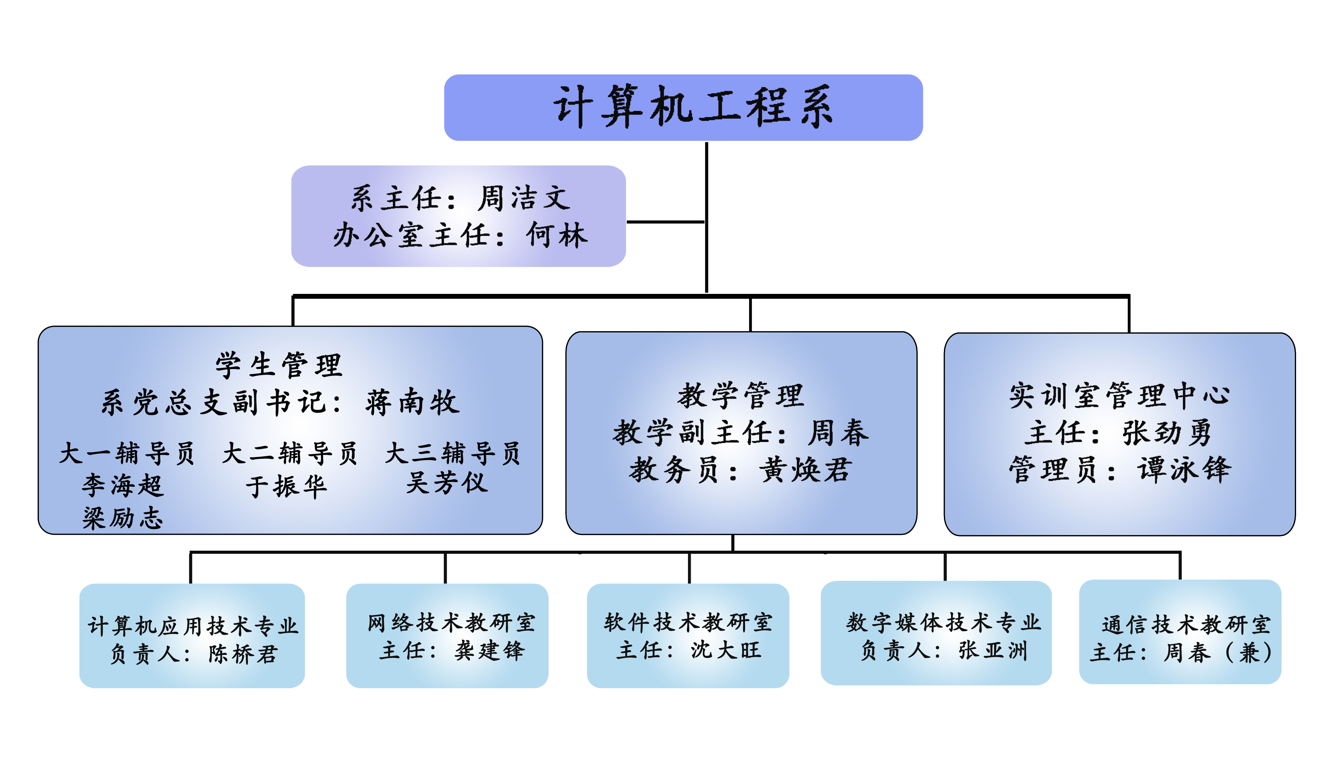 计算机工程系组织结构图